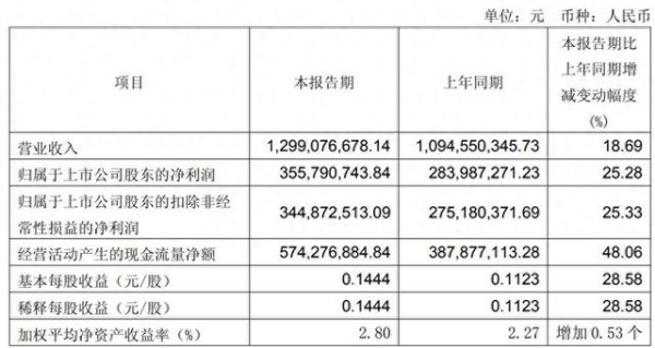 配资实盘平台 中原高速一季度营收净利润双增, 经营性现金流同比增长48.06%