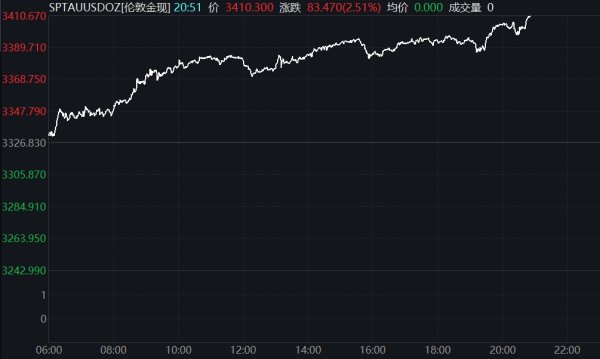 168股票配资平台 现货黄金站上3310美元